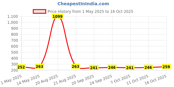 myntra.com Kuber Industries White & Red Textured Plastic Bath Accessories Set kuber industries Price History Graph from 1 May 2025 to 15 Oct 2025