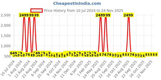 myntra.com Kuber Industries White & Teal 3 Pieces Floral Printed Foldable Laundry Bags kuber industries Price History Graph from 10 Jul 2024 to 24 Nov 2025