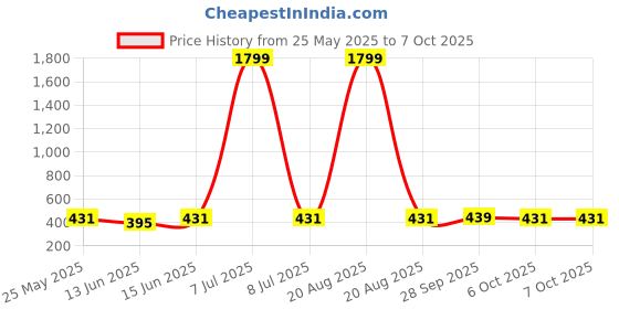 myntra.com Kuber Industries White & Teal Set of 5 Checked Velvet Square Cushion Covers kuber industries Price History Graph from 25 May 2025 to 7 Oct 2025