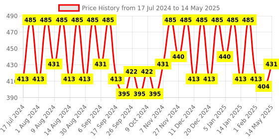 myntra.com Kuber Industries White & Transparent 12 Pieces Printed Reusable Drawer Organisers kuber industries Price History Graph from 17 Jul 2024 to 14 May 2025