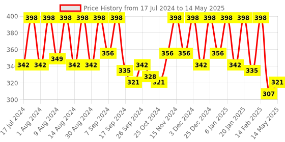 myntra.com Kuber Industries White & Transparent 12 Pieces Printed Reusable Drawer Organisers kuber industries Price History Graph from 17 Jul 2024 to 14 May 2025