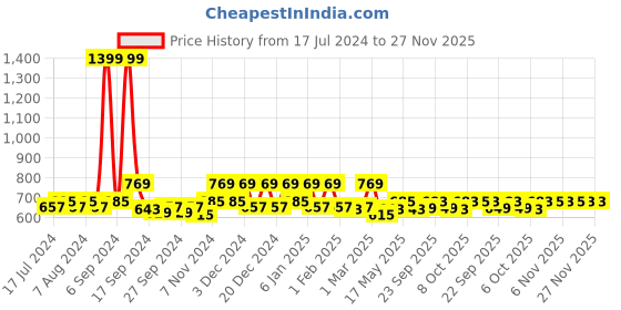 myntra.com Kuber Industries White & Transparent 2 Pieces Foldable 7 Grided Drawer Organizers kuber industries Price History Graph from 17 Jul 2024 to 27 Nov 2025