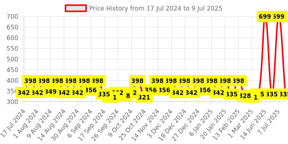 myntra.com Kuber Industries White & Transparent Checked 4 Seater Round Table Linen kuber industries Price History Graph from 17 Jul 2024 to 9 Jul 2025