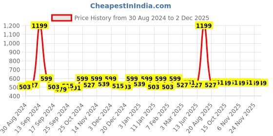 myntra.com Kuber Industries White & Transparent Floral Printed Waterproof 6 Seater Table Cover kuber industries Price History Graph from 30 Aug 2024 to 30 Nov 2025