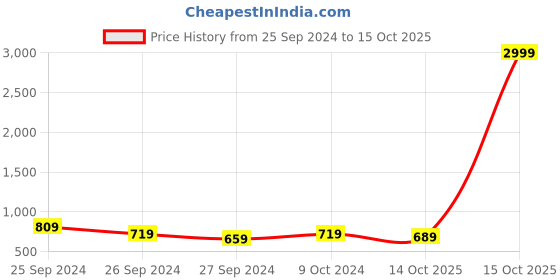 myntra.com Kuber Industries White & Transparent Swastik & Om String Lights kuber industries Price History Graph from 25 Sep 2024 to 14 Oct 2025