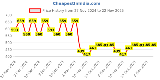 myntra.com Kuber Industries White & Yelloe 2Pieces Double Hook Planters kuber industries Price History Graph from 27 Nov 2024 to 22 Nov 2025
