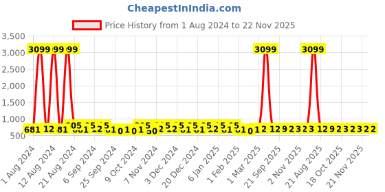 myntra.com Kuber Industries White & Yellow 16 Pieces  Reusable Saree Organisers kuber industries Price History Graph from 1 Aug 2024 to 21 Nov 2025