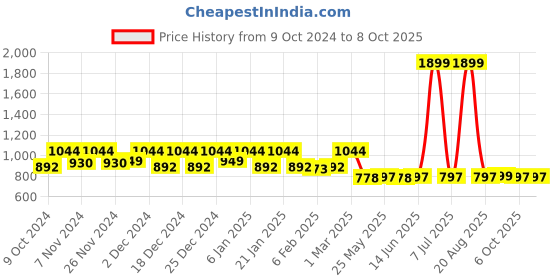 myntra.com Kuber Industries White & Yellow 2 Pcs Printed Toy Storage Box with Lid & Handles - 60Ltr kuber industries Price History Graph from 9 Oct 2024 to 8 Oct 2025