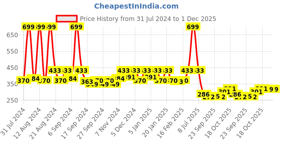 myntra.com Kuber Industries White & Yellow 2 Pieces Blossom Planters kuber industries Price History Graph from 31 Jul 2024 to 1 Dec 2025