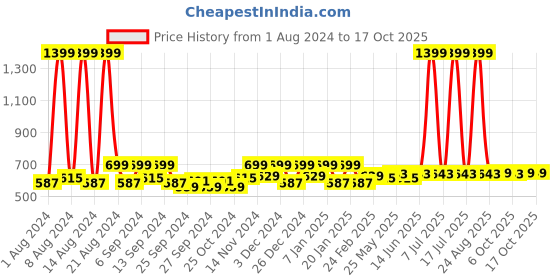 myntra.com Kuber Industries White & Yellow 2 Pieces Printed Bathroom & Kitchen Stool kuber industries Price History Graph from 1 Aug 2024 to 16 Oct 2025