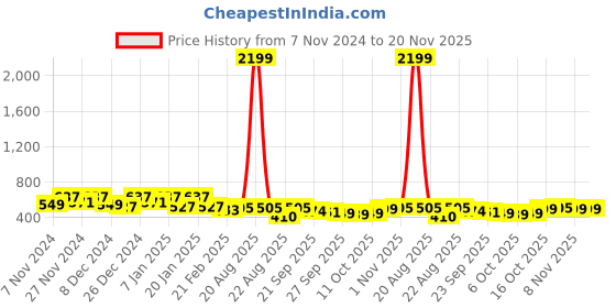 myntra.com Kuber Industries White & Yellow 2 Pieces Printed Foldable Laundry Bags 45 L Each kuber industries Price History Graph from 7 Nov 2024 to 20 Nov 2025