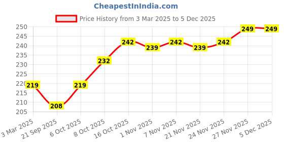 myntra.com Kuber Industries White & Yellow 2 Pieces Textured Flower Pots Planters kuber industries Price History Graph from 3 Mar 2025 to 3 Dec 2025