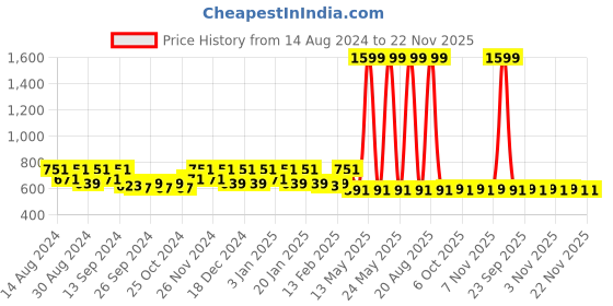 myntra.com Kuber Industries  White & Yellow 2Pieces Dhakkan Pedal Dustbins With Lids 10 L Each kuber industries Price History Graph from 14 Aug 2024 to 22 Nov 2025
