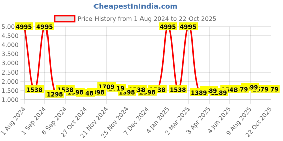 myntra.com Kuber Industries White & Yellow 3 Floral Printed Bathroom curtain and Bathrugs kuber industries Price History Graph from 1 Aug 2024 to 22 Oct 2025