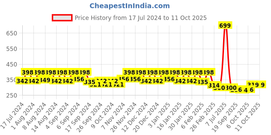 myntra.com Kuber Industries White & Yellow 3 Pcs Flower Plastic Planters kuber industries Price History Graph from 17 Jul 2024 to 10 Oct 2025