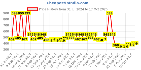 myntra.com Kuber Industries White & Yellow 3 Pieces Blossom Planters kuber industries Price History Graph from 31 Jul 2024 to 17 Oct 2025