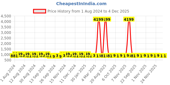 myntra.com Kuber Industries White & Yellow 3 Pieces Cotton 150 GSM Bath Towel kuber industries Price History Graph from 1 Aug 2024 to 4 Dec 2025