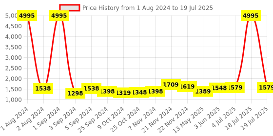 myntra.com Kuber Industries White & Yellow 3 Pieces Geometric Shower Curtain & Bathmat Set kuber industries Price History Graph from 1 Aug 2024 to 18 Jul 2025