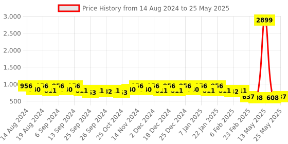 myntra.com Kuber Industries White & Yellow 3Pieces Dhakkan Pedal Dustbin With Lid 10 L Each kuber industries Price History Graph from 14 Aug 2024 to 25 May 2025