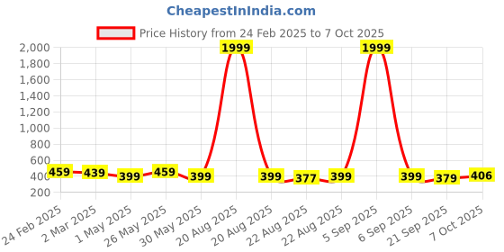 myntra.com Kuber Industries White & Yellow 4 Pieces Barfi Pattern Flower Pots for Garden kuber industries Price History Graph from 24 Feb 2025 to 7 Oct 2025