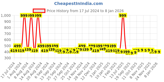 myntra.com Kuber Industries White & Yellow 4 Pieces Indoor Planters kuber industries Price History Graph from 17 Jul 2024 to 7 Jan 2026