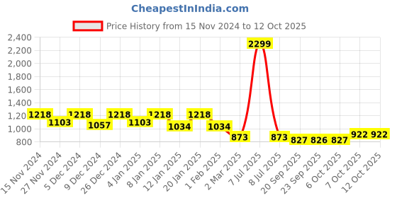 myntra.com Kuber Industries White & Yellow 4 Pieces Textured Double Hook Planters kuber industries Price History Graph from 15 Nov 2024 to 12 Oct 2025