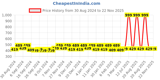 myntra.com Kuber Industries White & Yellow 6 Pieces Printed Storage Bag Organiser kuber industries Price History Graph from 30 Aug 2024 to 22 Nov 2025