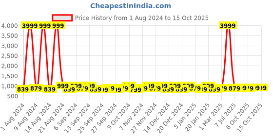 myntra.com Kuber Industries White & Yellow 6 Pieces Regular Multi-Utility Organisers kuber industries Price History Graph from 1 Aug 2024 to 15 Oct 2025
