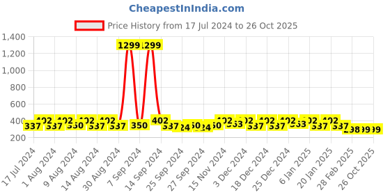 myntra.com Kuber Industries White & Yellow 6 Pieces Saree Organisers kuber industries Price History Graph from 17 Jul 2024 to 26 Oct 2025