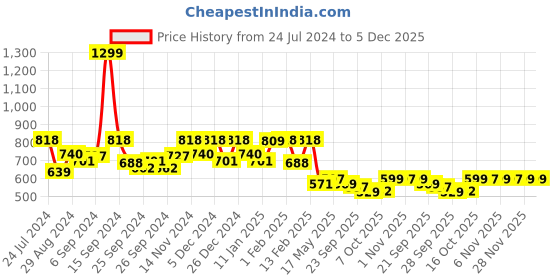 myntra.com Kuber Industries White & Yellow 7 Pieces Cotton 5 Seater Sofa Covers kuber industries Price History Graph from 24 Jul 2024 to 5 Dec 2025