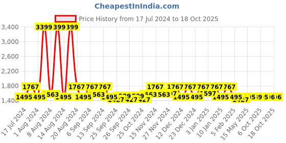 myntra.com Kuber Industries White & Yellow Checked Microfiber AC Room 210 GSM Double Bed Comforter kuber industries Price History Graph from 17 Jul 2024 to 18 Oct 2025
