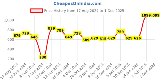 myntra.com Kuber Industries White & Yellow Floral 144 TC Queen Bedsheet with 2 Pillow Covers kuber industries Price History Graph from 17 Aug 2024 to 1 Dec 2025
