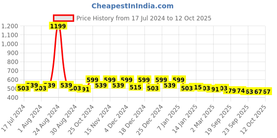 myntra.com Kuber Industries White & Yellow Floral Printed 8-Seater Table Cover kuber industries Price History Graph from 17 Jul 2024 to 12 Oct 2025