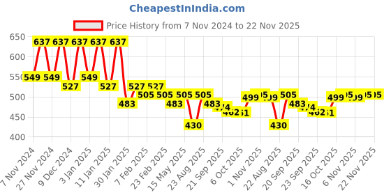 myntra.com Kuber Industries White & Yellow Floral Printed Waterproof Oval 6-Seater Table Cover kuber industries Price History Graph from 7 Nov 2024 to 21 Nov 2025