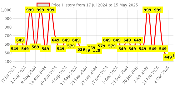 myntra.com Kuber Industries White & Yellow Printed 6-Seater Rectangular Table Cover kuber industries Price History Graph from 17 Jul 2024 to 15 May 2025