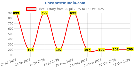 myntra.com Kuber Industries White & Yellow Printed Strong Durable Bathroom Stools kuber industries Price History Graph from 20 Jul 2025 to 14 Oct 2025