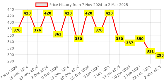 myntra.com Kuber Industries White & Yellow Reusable 3-Layer Drawer Organiser kuber industries Price History Graph from 7 Nov 2024 to 2 Mar 2025