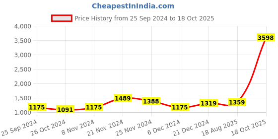 myntra.com Kuber Industries White & Yellow Self-Adhesive Wall Stickers kuber industries Price History Graph from 25 Sep 2024 to 18 Oct 2025