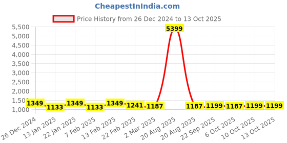 myntra.com Kuber Industries White & Yellow Shower Curtains With 12 Rings kuber industries Price History Graph from 26 Dec 2024 to 12 Oct 2025