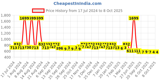 myntra.com Kuber Industries White Anti Bird Net kuber industries Price History Graph from 17 Jul 2024 to 7 Oct 2025