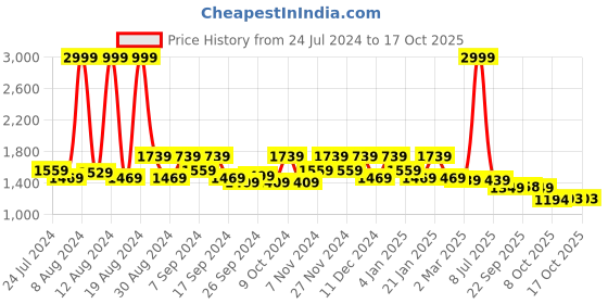 myntra.com Kuber Industries White Anti-Bird Net Garden Accessories kuber industries Price History Graph from 24 Jul 2024 to 16 Oct 2025