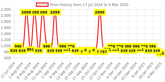 myntra.com Kuber Industries White Anti Bird Net| kuber industries Price History Graph from 17 Jul 2024 to 4 Mar 2025