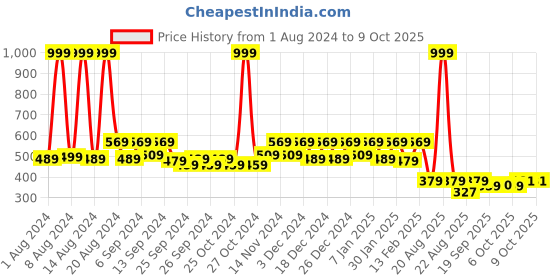 myntra.com Kuber Industries White Anti Bird Net| kuber industries Price History Graph from 1 Aug 2024 to 8 Oct 2025