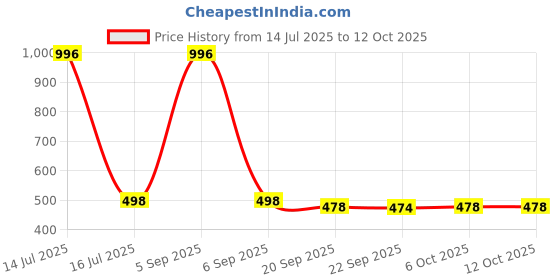 myntra.com Kuber Industries White Bathroom Mat With Suction Cups & Drain Holes kuber industries Price History Graph from 14 Jul 2025 to 12 Oct 2025