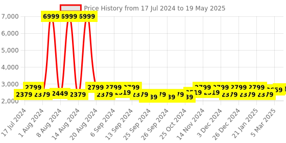 myntra.com Kuber Industries White Bed Wedge Therapedic Pillow With Memory Foam kuber industries Price History Graph from 17 Jul 2024 to 19 May 2025
