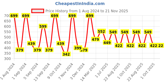 myntra.com Kuber Industries White Black Printed Rectangle Kitchen Door Mat kuber industries Price History Graph from 1 Aug 2024 to 21 Nov 2025
