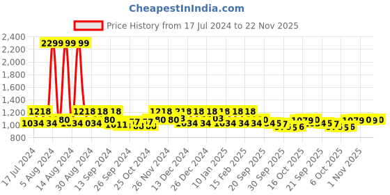 myntra.com Kuber Industries White Breathable Cotton Double Bed Mattress Protector kuber industries Price History Graph from 17 Jul 2024 to 22 Nov 2025