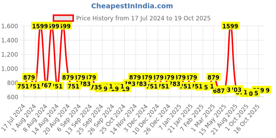 myntra.com Kuber Industries White Breathable Cotton Single Bed Mattress Protector kuber industries Price History Graph from 17 Jul 2024 to 18 Oct 2025