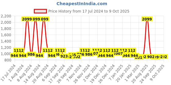 myntra.com Kuber Industries White Breathable Cotton Single Bed Mattress Protector kuber industries Price History Graph from 17 Jul 2024 to 9 Oct 2025
