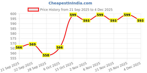 myntra.com Kuber Industries White Brick Printed Waterproof & Self Adhesive Wall Sticker kuber industries Price History Graph from 21 Sep 2025 to 4 Dec 2025